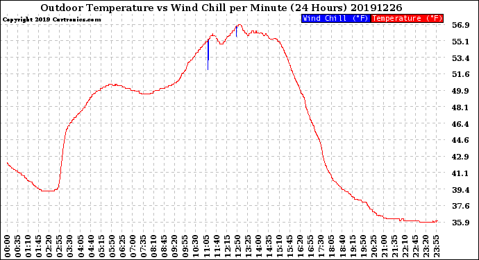 Milwaukee Weather Outdoor Temperature<br>vs Wind Chill<br>per Minute<br>(24 Hours)