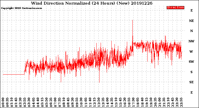 Milwaukee Weather Wind Direction<br>Normalized<br>(24 Hours) (New)