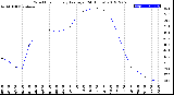 Milwaukee Weather Wind Chill<br>Hourly Average<br>(24 Hours)