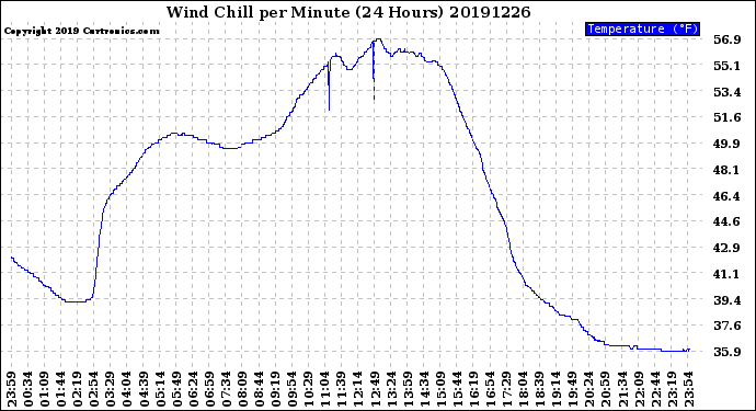 Milwaukee Weather Wind Chill<br>per Minute<br>(24 Hours)