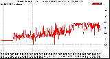 Milwaukee Weather Wind Direction<br>Normalized<br>(24 Hours) (Old)