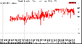 Milwaukee Weather Wind Direction<br>(24 Hours) (Raw)