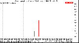 Milwaukee Weather Wind Speed<br>by Minute<br>(24 Hours) (Old)