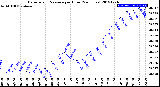 Milwaukee Weather Barometric Pressure<br>per Hour<br>(24 Hours)