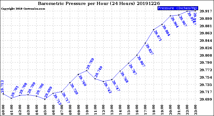 Milwaukee Weather Barometric Pressure<br>per Hour<br>(24 Hours)