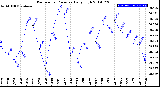 Milwaukee Weather Barometric Pressure<br>Daily High