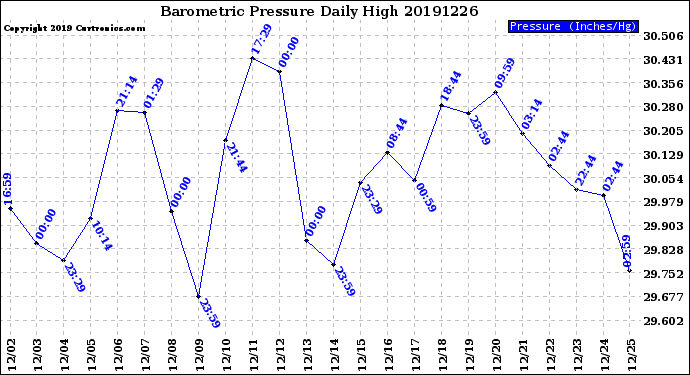 Milwaukee Weather Barometric Pressure<br>Daily High