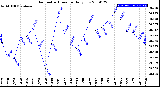 Milwaukee Weather Barometric Pressure<br>Daily Low