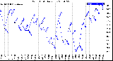 Milwaukee Weather Wind Chill<br>Daily Low