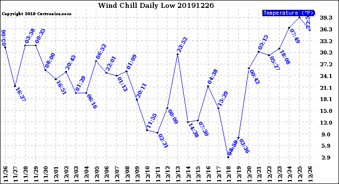 Milwaukee Weather Wind Chill<br>Daily Low