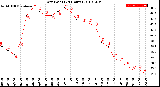 Milwaukee Weather Dew Point<br>(24 Hours)