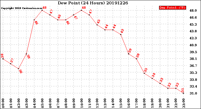 Milwaukee Weather Dew Point<br>(24 Hours)