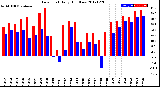 Milwaukee Weather Dew Point<br>Daily High/Low