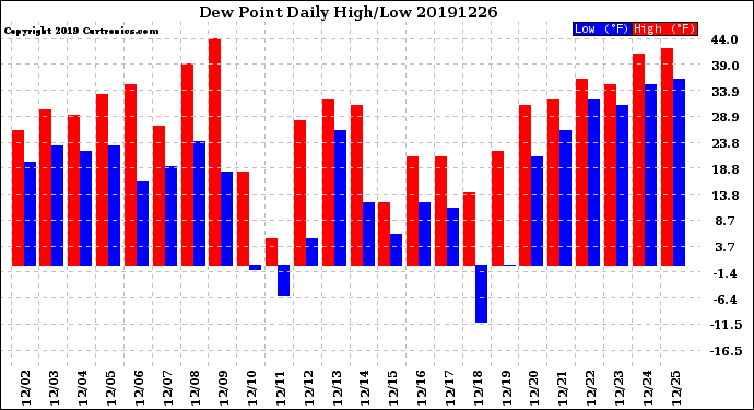 Milwaukee Weather Dew Point<br>Daily High/Low