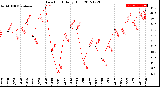 Milwaukee Weather Dew Point<br>Daily High