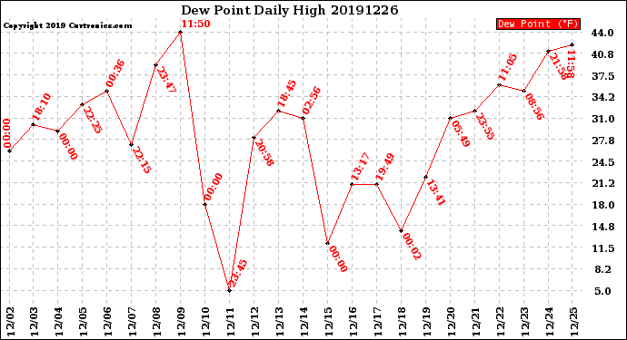 Milwaukee Weather Dew Point<br>Daily High