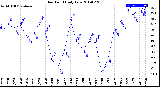 Milwaukee Weather Dew Point<br>Daily Low