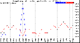 Milwaukee Weather Evapotranspiration<br>vs Rain per Day<br>(Inches)