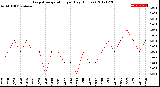 Milwaukee Weather Evapotranspiration<br>per Day (Inches)