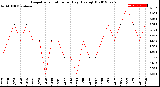 Milwaukee Weather Evapotranspiration<br>per Day (Ozs sq/ft)