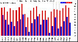 Milwaukee Weather Outdoor Humidity<br>Daily High/Low