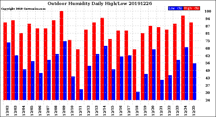 Milwaukee Weather Outdoor Humidity<br>Daily High/Low