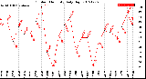 Milwaukee Weather Outdoor Humidity<br>Daily High