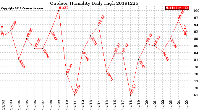 Milwaukee Weather Outdoor Humidity<br>Daily High