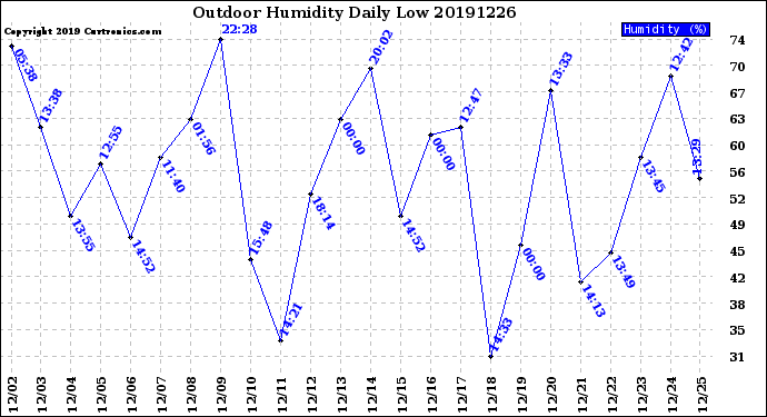 Milwaukee Weather Outdoor Humidity<br>Daily Low