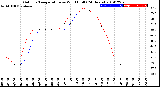 Milwaukee Weather Outdoor Temperature<br>vs Wind Chill<br>(24 Hours)