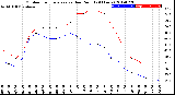 Milwaukee Weather Outdoor Temperature<br>vs Dew Point<br>(24 Hours)