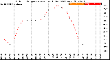 Milwaukee Weather Outdoor Temperature<br>vs Heat Index<br>(24 Hours)