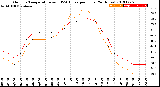 Milwaukee Weather Outdoor Temperature<br>vs THSW Index<br>per Hour<br>(24 Hours)