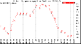 Milwaukee Weather Outdoor Temperature<br>per Hour<br>(24 Hours)