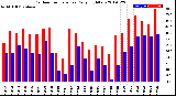 Milwaukee Weather Outdoor Temperature<br>Daily High/Low