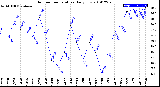 Milwaukee Weather Outdoor Temperature<br>Daily Low