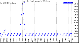 Milwaukee Weather Rain<br>By Day<br>(Inches)