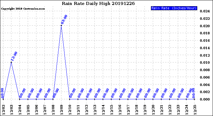 Milwaukee Weather Rain Rate<br>Daily High