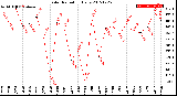 Milwaukee Weather Solar Radiation<br>Daily