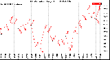 Milwaukee Weather THSW Index<br>Daily High