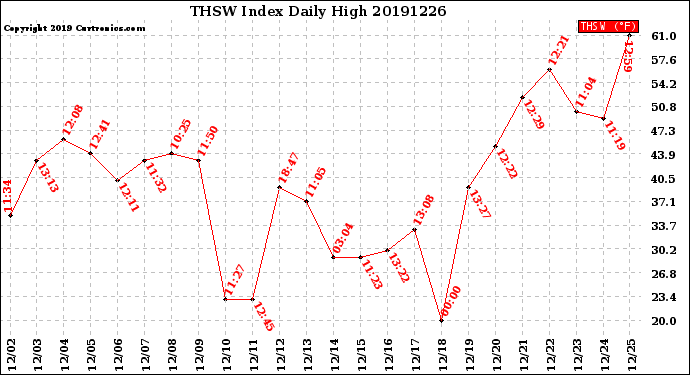 Milwaukee Weather THSW Index<br>Daily High