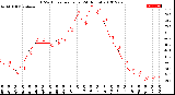 Milwaukee Weather THSW Index<br>per Hour<br>(24 Hours)