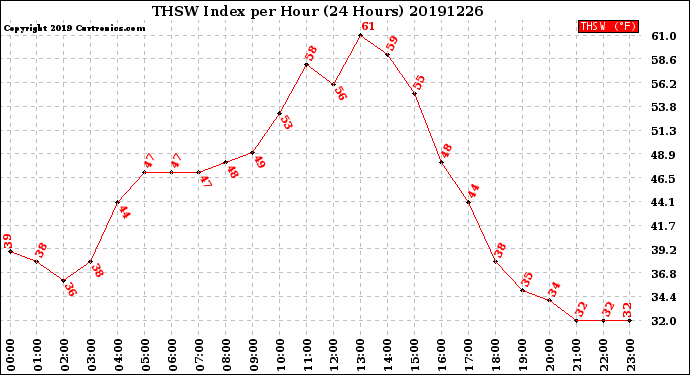 Milwaukee Weather THSW Index<br>per Hour<br>(24 Hours)