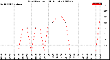 Milwaukee Weather Wind Direction<br>(24 Hours)