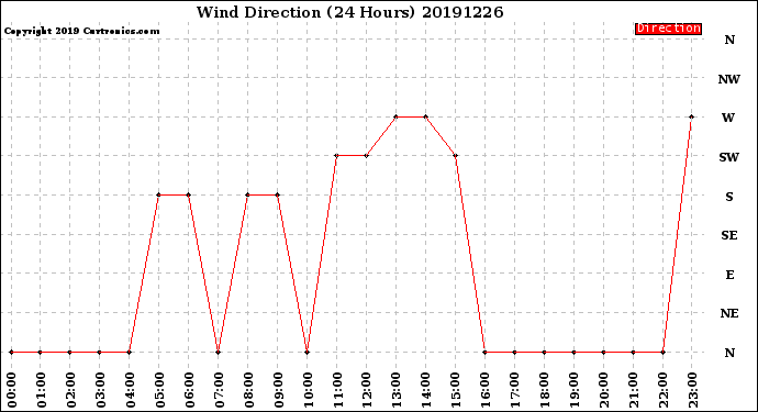 Milwaukee Weather Wind Direction<br>(24 Hours)