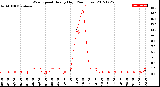 Milwaukee Weather Wind Speed<br>Hourly High<br>(24 Hours)