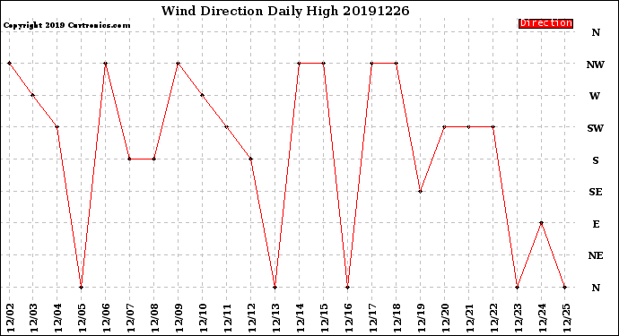 Milwaukee Weather Wind Direction<br>Daily High