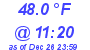 Milwaukee Weather Dewpoint High High Today