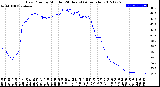 Milwaukee Weather Dew Point<br>by Minute<br>(24 Hours) (Alternate)