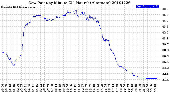 Milwaukee Weather Dew Point<br>by Minute<br>(24 Hours) (Alternate)